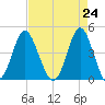 Myrtle Beach tide chart for Saturday, April 24, 2021