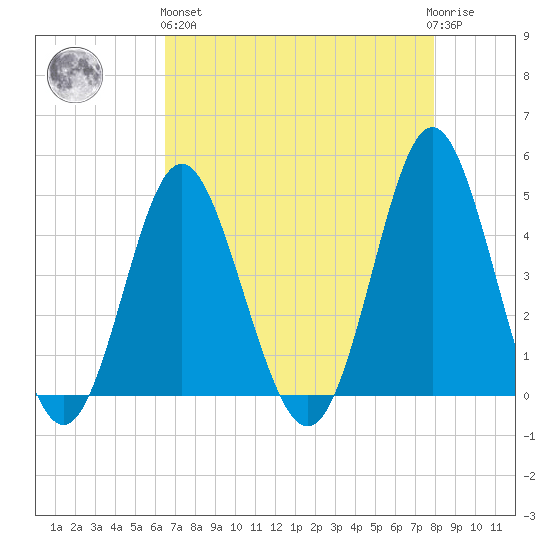 Myrtle Beach tide chart for Monday, April 26, 2021