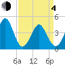 Myrtle Beach tide chart for Sunday, April 4, 2021