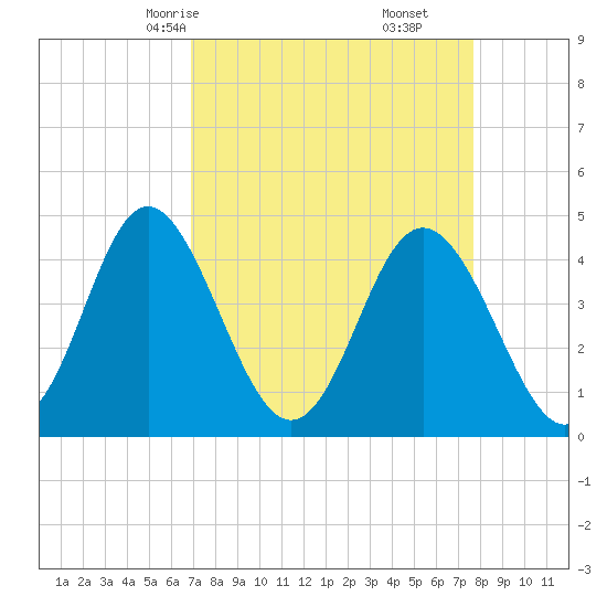 Myrtle Beach tide chart for Wednesday, April 7, 2021