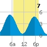 Myrtle Beach tide chart for Wednesday, April 7, 2021