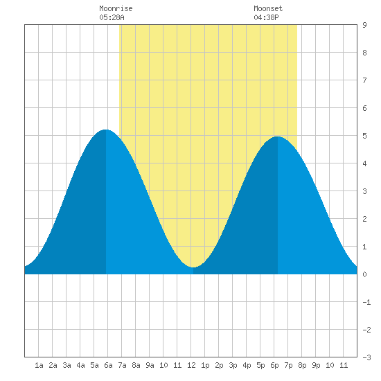 Myrtle Beach tide chart for Thursday, April 8, 2021