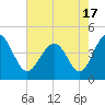 Myrtle Beach tide chart for Monday, May 17, 2021