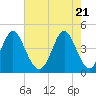 Myrtle Beach tide chart for Friday, May 21, 2021