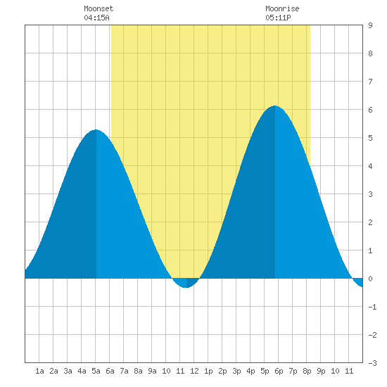 Myrtle Beach tide chart for Sunday, May 23, 2021