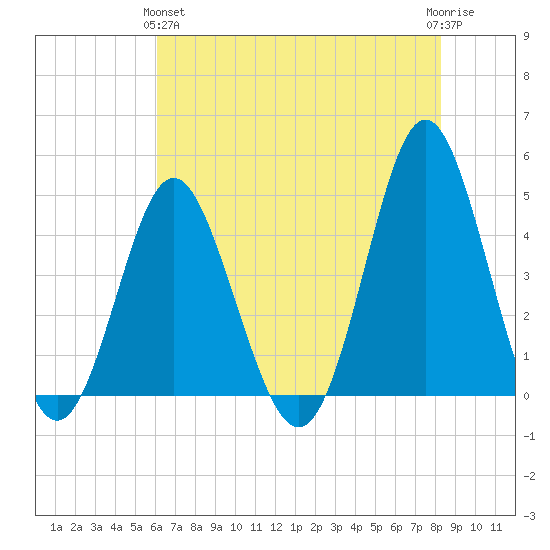 Myrtle Beach tide chart for Tuesday, May 25, 2021