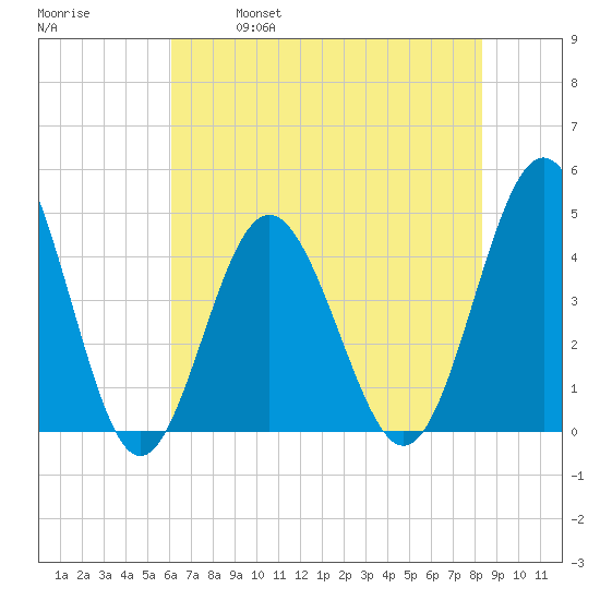 Myrtle Beach tide chart for Saturday, May 29, 2021