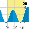 Myrtle Beach tide chart for Saturday, May 29, 2021
