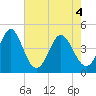 Myrtle Beach tide chart for Tuesday, May 4, 2021