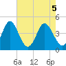 Myrtle Beach tide chart for Wednesday, May 5, 2021