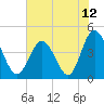 Myrtle Beach tide chart for Saturday, June 12, 2021