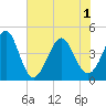 Myrtle Beach tide chart for Tuesday, June 1, 2021