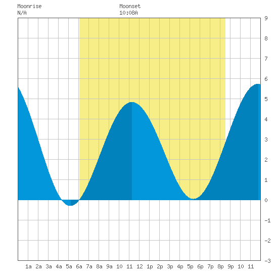 Myrtle Beach tide chart for Monday, June 28, 2021
