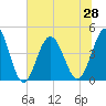 Myrtle Beach tide chart for Monday, June 28, 2021