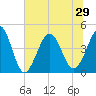 Myrtle Beach tide chart for Tuesday, June 29, 2021