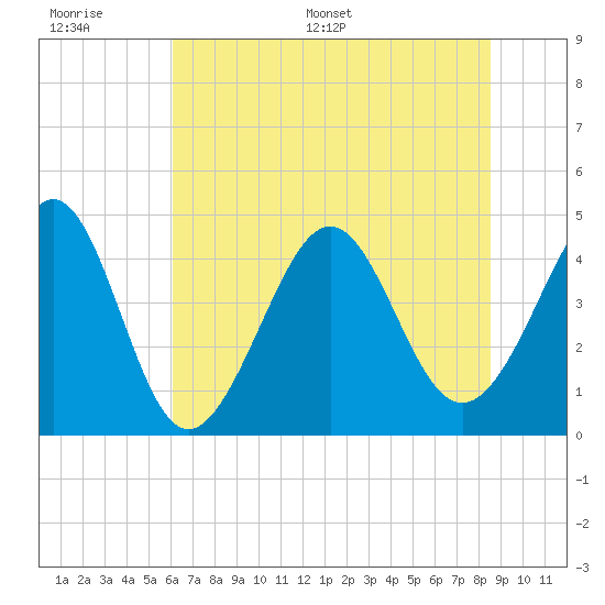 Myrtle Beach tide chart for Wednesday, June 30, 2021