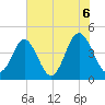 Myrtle Beach tide chart for Sunday, June 6, 2021