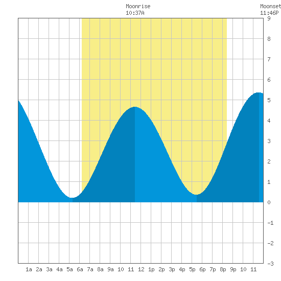 Myrtle Beach tide chart for Wednesday, July 14, 2021