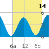 Myrtle Beach tide chart for Wednesday, July 14, 2021
