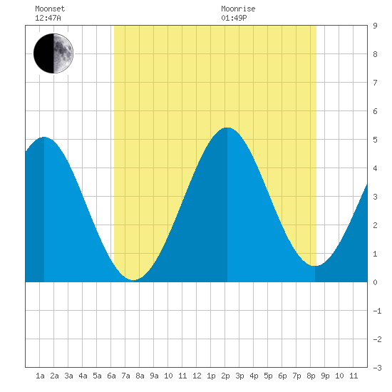 Myrtle Beach tide chart for Saturday, July 17, 2021
