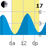 Myrtle Beach tide chart for Saturday, July 17, 2021