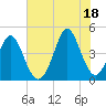 Myrtle Beach tide chart for Sunday, July 18, 2021