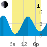 Myrtle Beach tide chart for Thursday, July 1, 2021