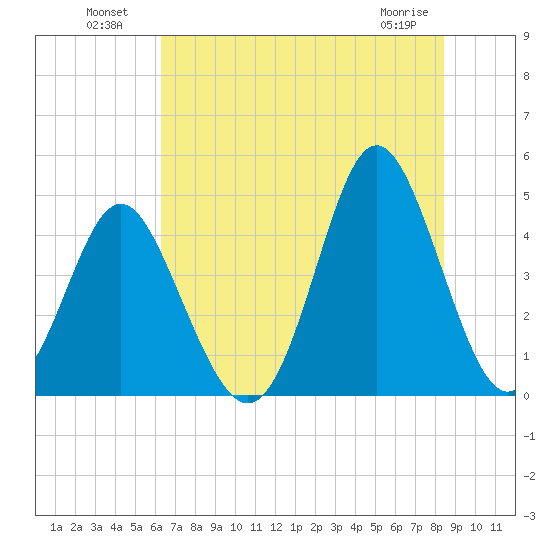 Myrtle Beach tide chart for Tuesday, July 20, 2021