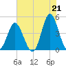 Myrtle Beach tide chart for Wednesday, July 21, 2021
