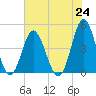 Myrtle Beach tide chart for Saturday, July 24, 2021