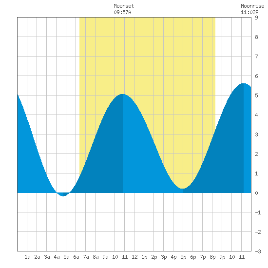 Myrtle Beach tide chart for Tuesday, July 27, 2021