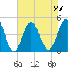 Myrtle Beach tide chart for Tuesday, July 27, 2021