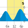 Myrtle Beach tide chart for Monday, July 5, 2021