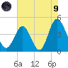 Myrtle Beach tide chart for Friday, July 9, 2021