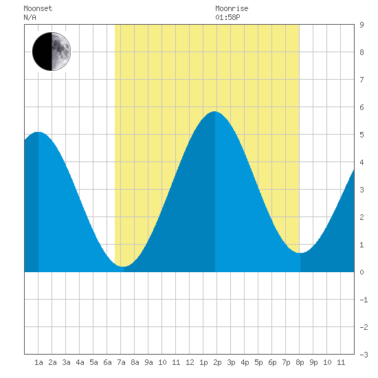 Myrtle Beach tide chart for Sunday, August 15, 2021