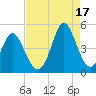 Myrtle Beach tide chart for Tuesday, August 17, 2021