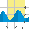 Myrtle Beach tide chart for Sunday, August 1, 2021