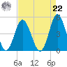 Myrtle Beach tide chart for Sunday, August 22, 2021