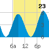 Myrtle Beach tide chart for Monday, August 23, 2021