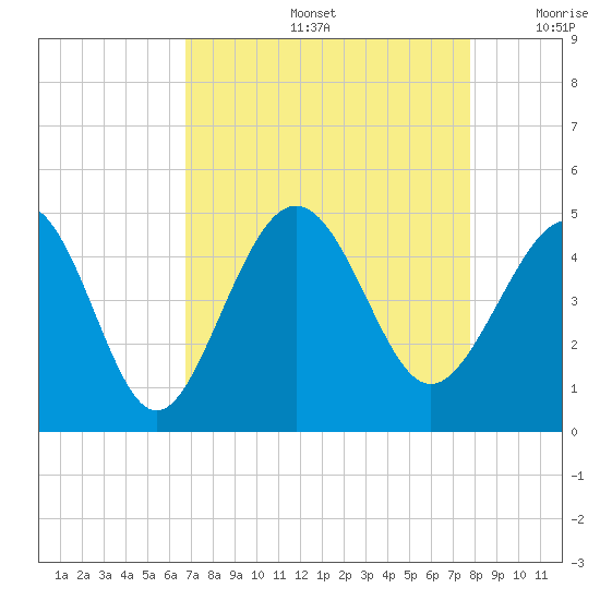 Myrtle Beach tide chart for Friday, August 27, 2021