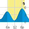 Myrtle Beach tide chart for Thursday, August 5, 2021