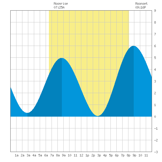 Myrtle Beach tide chart for Monday, August 9, 2021