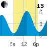 Myrtle Beach tide chart for Monday, September 13, 2021