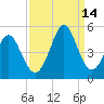 Myrtle Beach tide chart for Tuesday, September 14, 2021