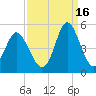 Myrtle Beach tide chart for Thursday, September 16, 2021