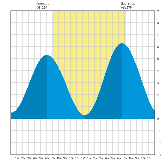 Myrtle Beach tide chart for Saturday, September 18, 2021