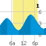 Myrtle Beach tide chart for Wednesday, September 1, 2021