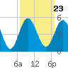 Myrtle Beach tide chart for Thursday, September 23, 2021