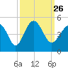 Myrtle Beach tide chart for Sunday, September 26, 2021