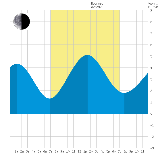 Myrtle Beach tide chart for Tuesday, September 28, 2021